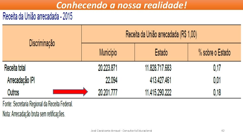 Conhecendo a nossa realidade! José Cavalcante Arnaud - Consultoria Educacional 42 