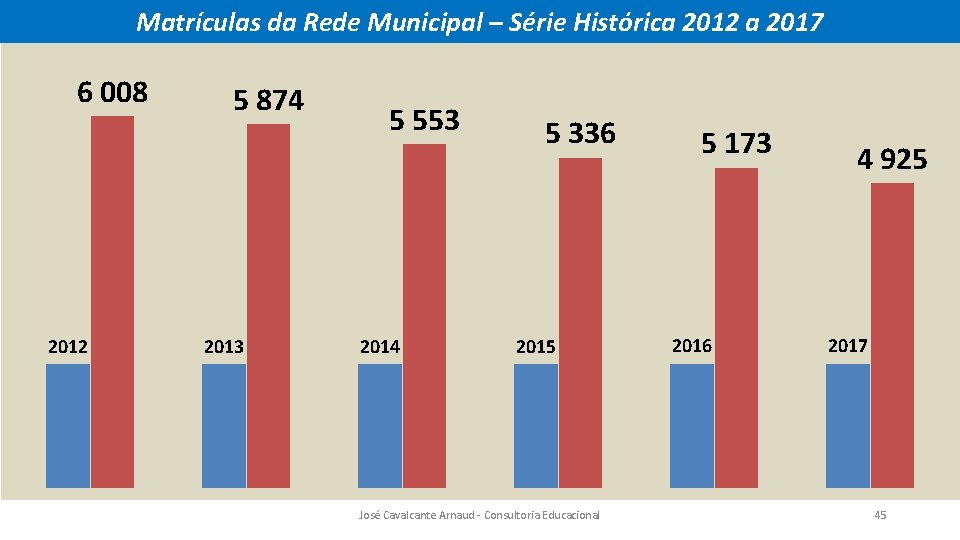 Matrículas da Rede Municipal – Série Histórica 2012 a 2017 6 008 2012 5