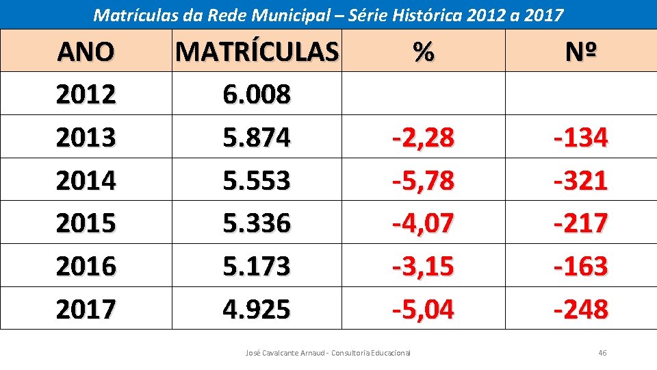 Matrículas da Rede Municipal – Série Histórica 2012 a 2017 ANO 2012 2013 2014