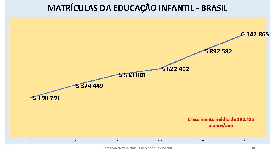 MATRÍCULAS DA EDUCAÇÃO INFANTIL - BRASIL 6 142 865 5 892 582 5 622