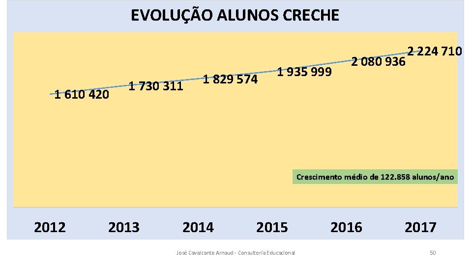 EVOLUÇÃO ALUNOS CRECHE 1 610 420 1 730 311 1 829 574 1 935