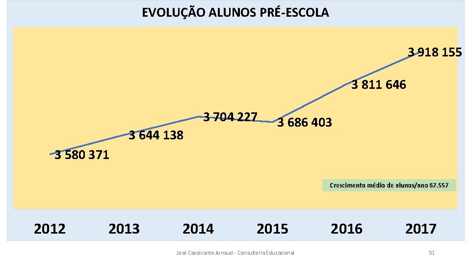 EVOLUÇÃO ALUNOS PRÉ-ESCOLA 3 918 155 3 811 646 3 704 227 3 644