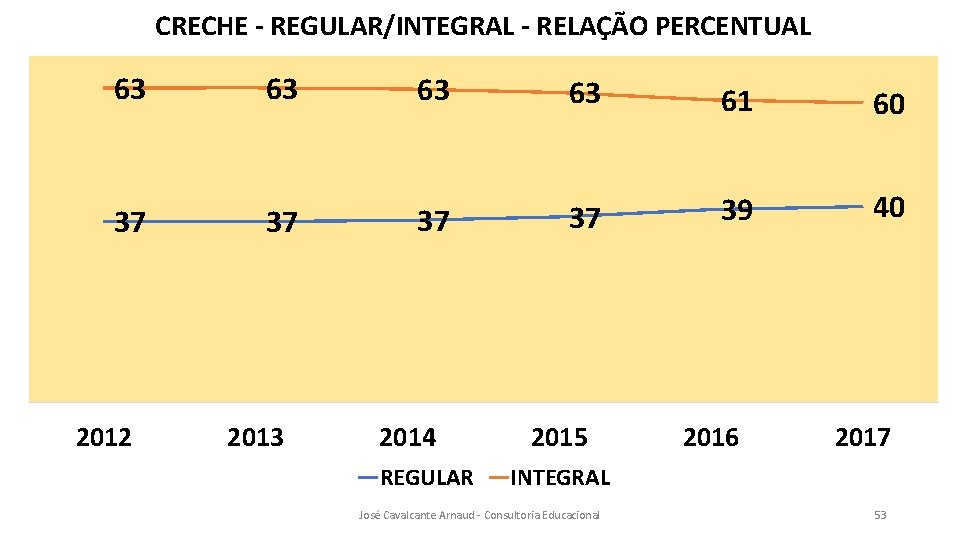 CRECHE - REGULAR/INTEGRAL - RELAÇÃO PERCENTUAL 63 37 2012 63 63 63 61 60