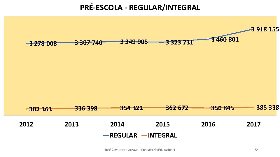 PRÉ-ESCOLA - REGULAR/INTEGRAL 3 918 155 3 278 008 3 307 740 3 349