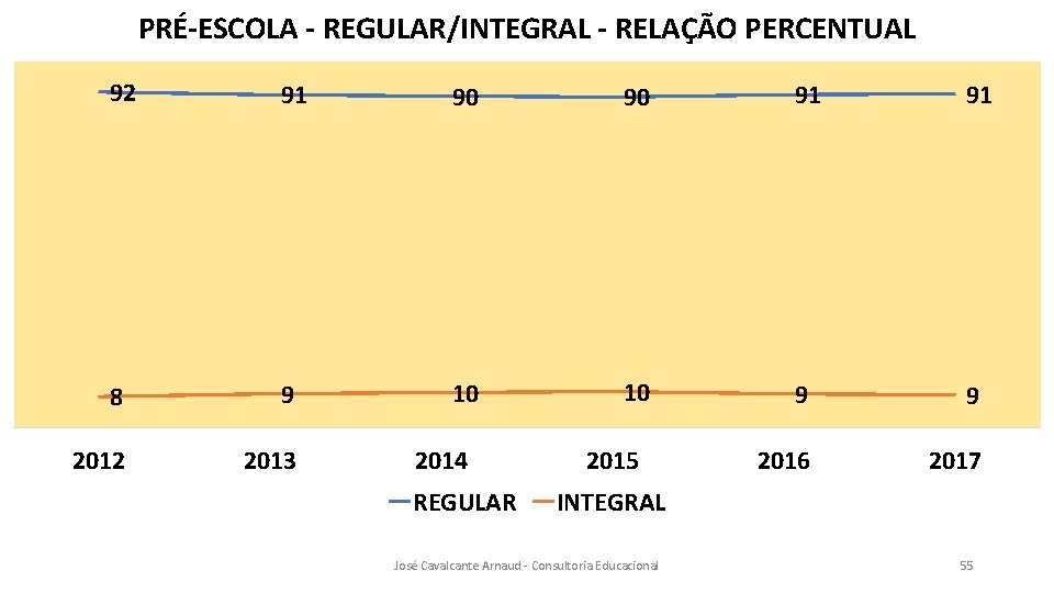 PRÉ-ESCOLA - REGULAR/INTEGRAL - RELAÇÃO PERCENTUAL 92 91 90 90 91 91 8 9