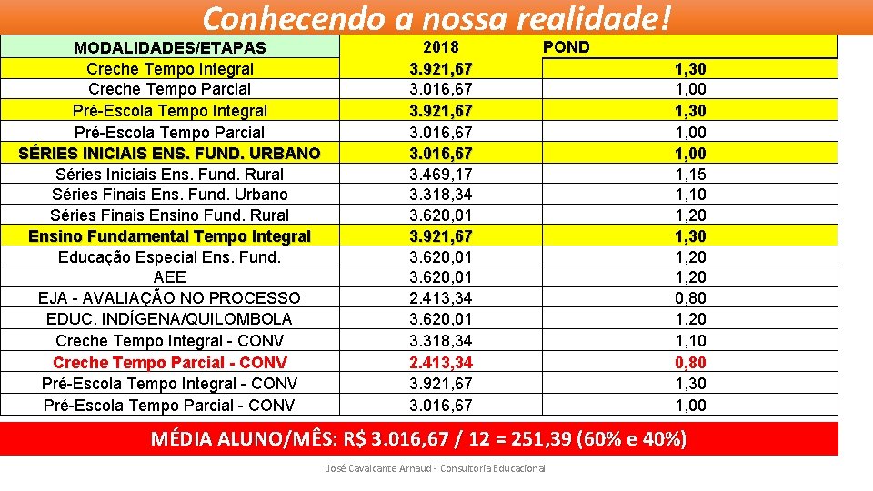 Conhecendo a nossa realidade! MODALIDADES/ETAPAS Creche Tempo Integral Creche Tempo Parcial Pré-Escola Tempo Integral