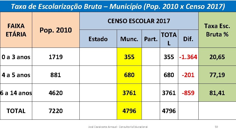 Taxa de Escolarização Bruta – Município (Pop. 2010 x Censo 2017) CENSO ESCOLAR 2017