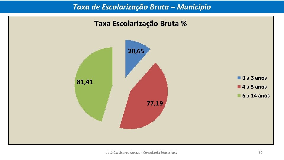 Taxa de Escolarização Bruta – Município Taxa Escolarização Bruta % 20, 65 0 a