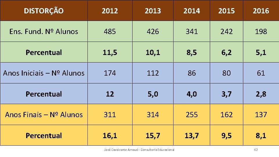 DISTORÇÃO 2012 2013 2014 2015 2016 Ens. Fund. Nº Alunos 485 426 341 242