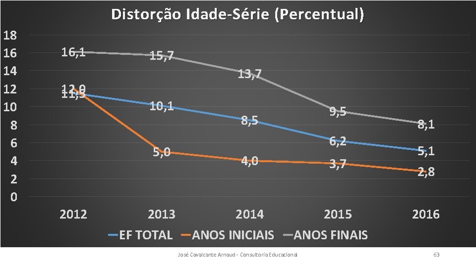 Distorção Idade-Série (Percentual) 18 16 14 12 10 8 6 4 2 0 16,