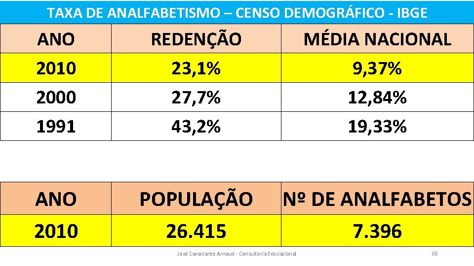 TAXA DE ANALFABETISMO – CENSO DEMOGRÁFICO - IBGE ANO 2010 2000 1991 REDENÇÃO 23,