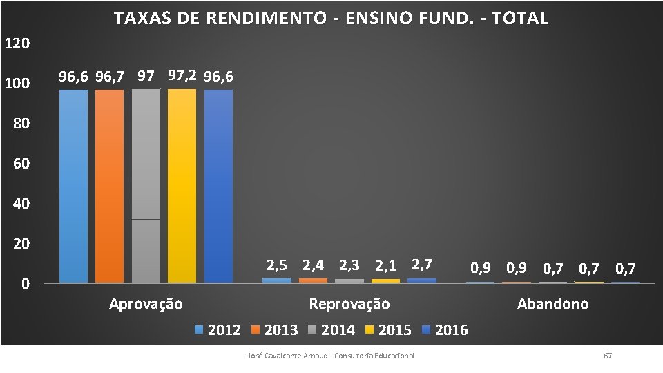 TAXAS DE RENDIMENTO - ENSINO FUND. - TOTAL 120 100 96, 6 96, 7