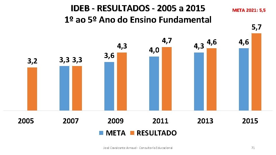 IDEB - RESULTADOS - 2005 a 2015 1º ao 5º Ano do Ensino Fundamental