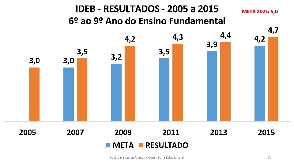 IDEB - RESULTADOS - 2005 a 2015 6º ao 9º Ano do Ensino Fundamental