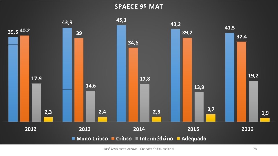 SPAECE 9º MAT 45, 1 43, 9 39, 5 40, 2 43, 2 41,