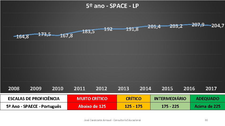 5º ano - SPACE - LP 164, 8 2008 173, 5 2009 167, 8