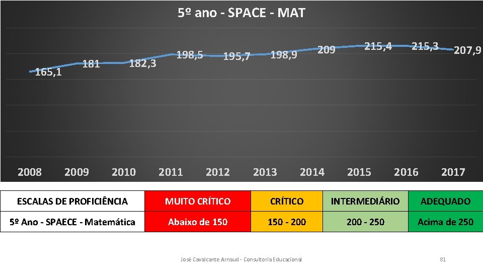 5º ano - SPACE - MAT 165, 1 2008 182, 3 181 2009 2010