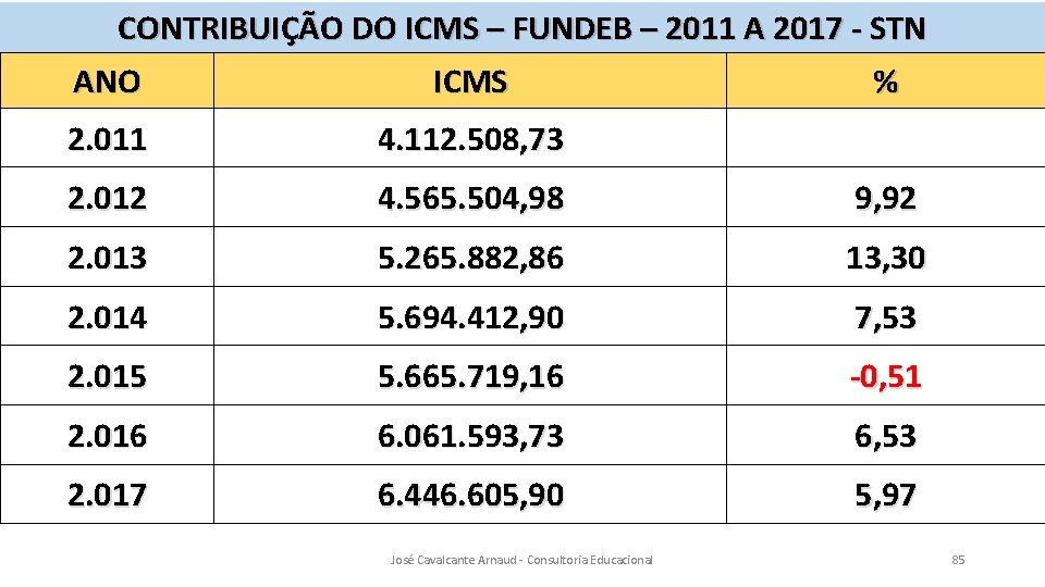 CONTRIBUIÇÃO DO ICMS – FUNDEB – 2011 A 2017 - STN ANO ICMS %