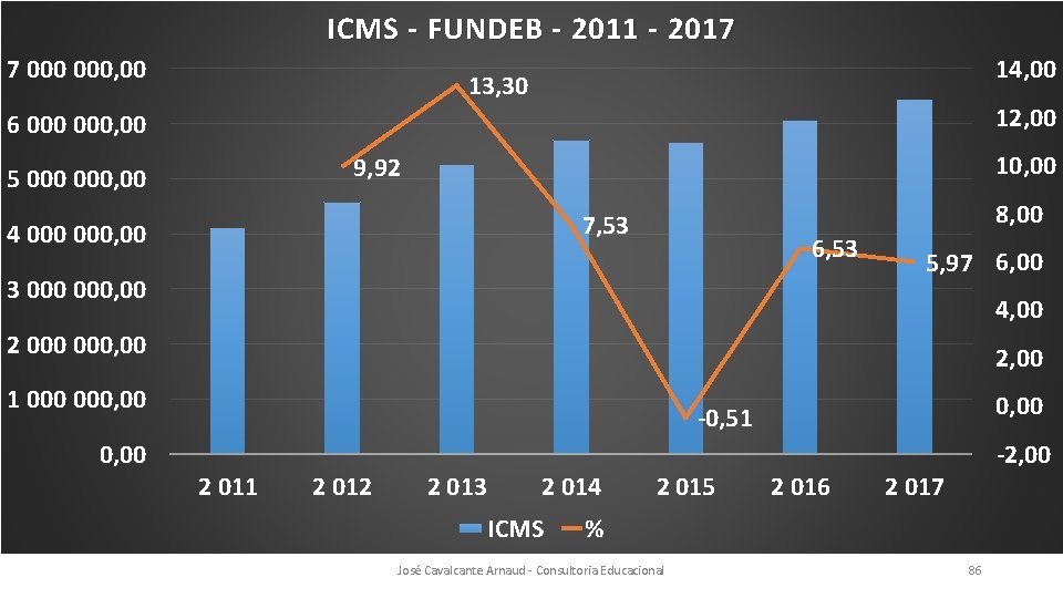 ICMS - FUNDEB - 2011 - 2017 7 000, 00 14, 00 13, 30