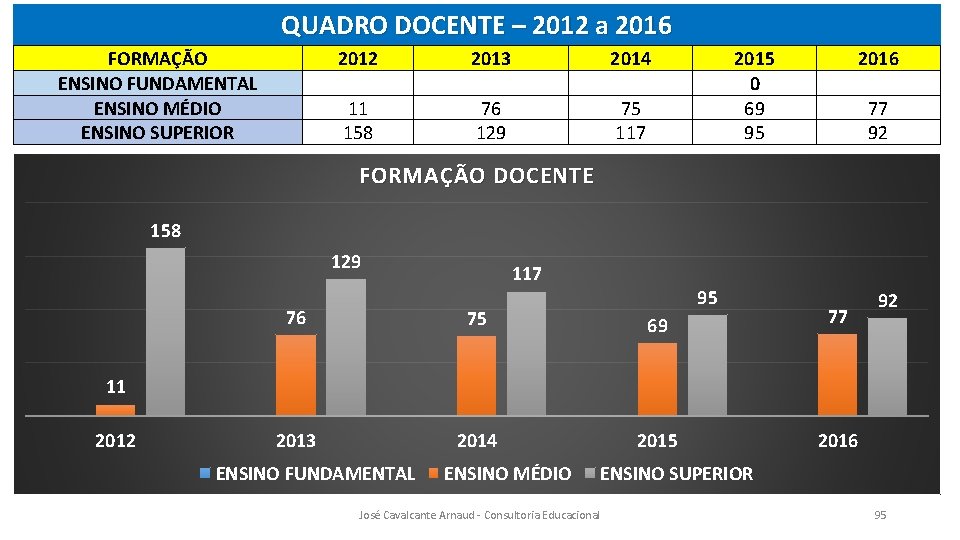 QUADRO DOCENTE – 2012 a 2016 FORMAÇÃO ENSINO FUNDAMENTAL ENSINO MÉDIO ENSINO SUPERIOR 2012