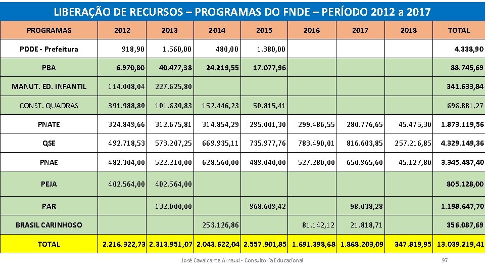 LIBERAÇÃO DE RECURSOS – PROGRAMAS DO FNDE – PERÍODO 2012 a 2017 PROGRAMAS PDDE