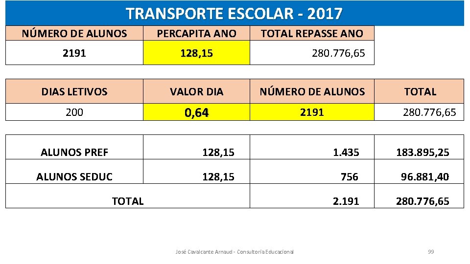 TRANSPORTE ESCOLAR - 2017 NÚMERO DE ALUNOS PERCAPITA ANO TOTAL REPASSE ANO 2191 128,