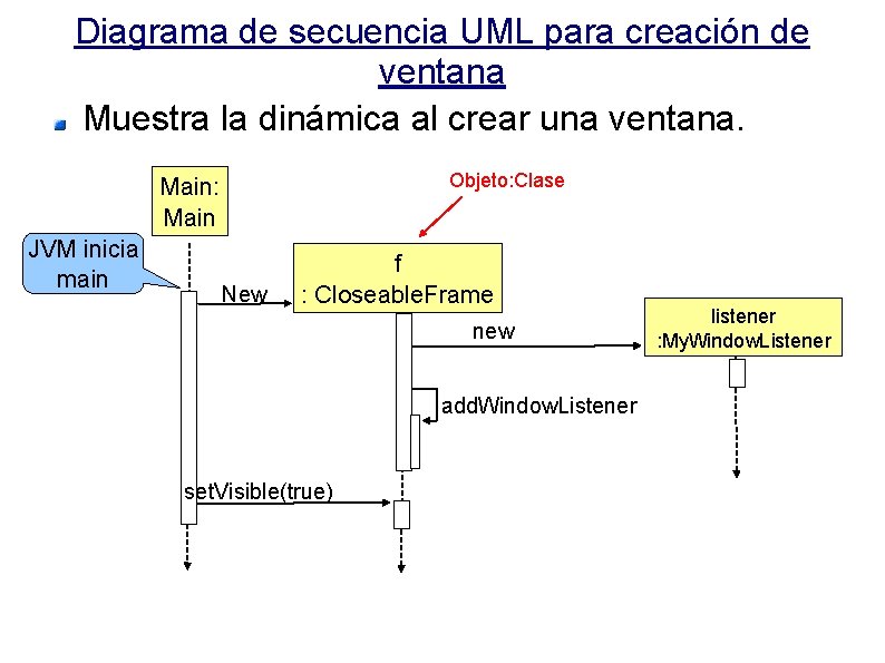 Diagrama de secuencia UML para creación de ventana Muestra la dinámica al crear una