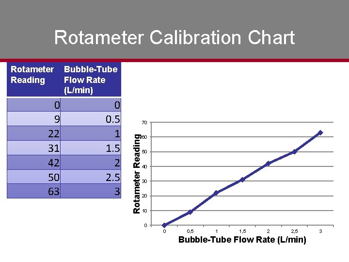 Rotameter Calibration Chart 0 9 22 31 42 50 63 Bubble-Tube Flow Rate (L/min)