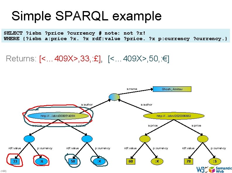 Simple SPARQL example SELECT ? isbn ? price ? currency # note: not ?