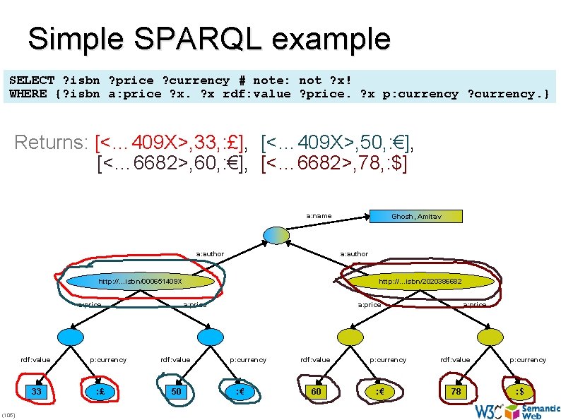 Simple SPARQL example SELECT ? isbn ? price ? currency # note: not ?