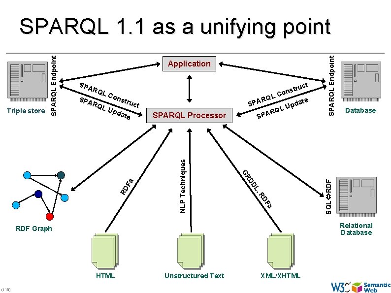 ct stru n o C RQ LC ons QL Upd truc ate SPARQL Processor