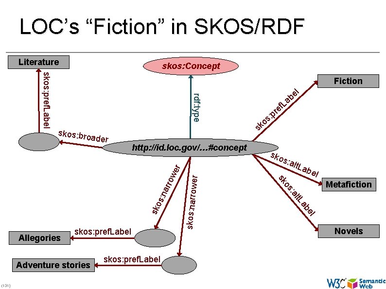 LOC’s “Fiction” in SKOS/RDF Literature skos: Concept er Metafiction l e ab skos: narrow