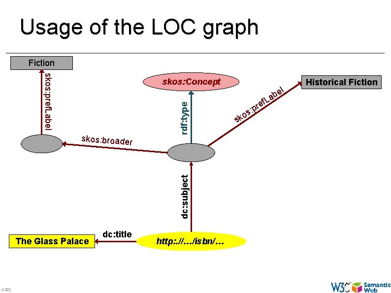 Usage of the LOC graph Fiction skos: pref. Label dc: subject skos: broader rdf: