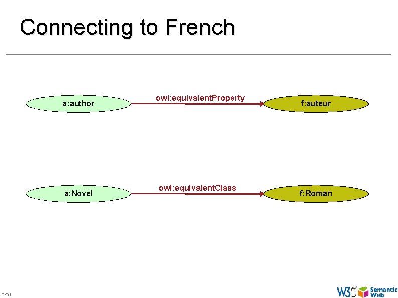 Connecting to French a: author a: Novel (143) owl: equivalent. Property owl: equivalent. Class