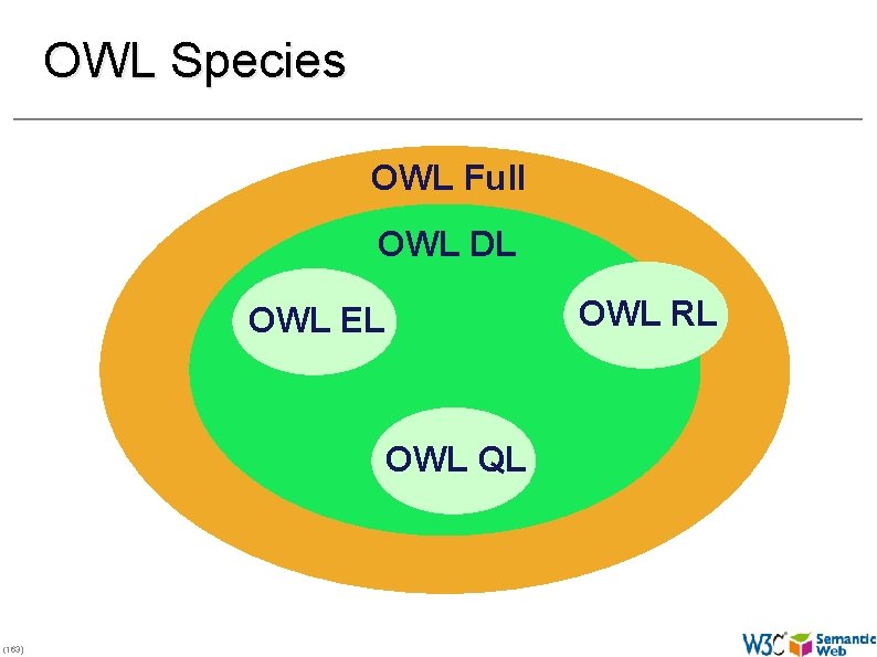 OWL Species OWL Full OWL DL OWL RL OWL EL OWL QL (163) 