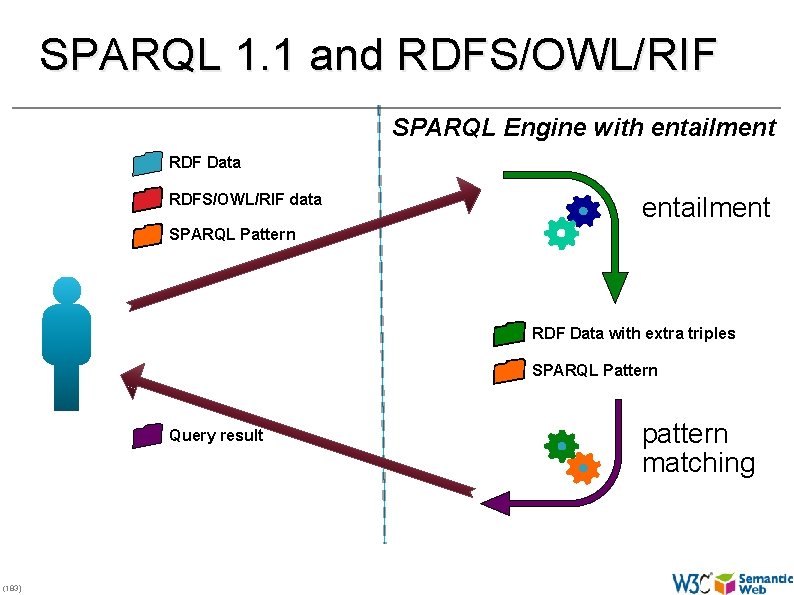 SPARQL 1. 1 and RDFS/OWL/RIF SPARQL Engine with entailment RDF Data RDFS/OWL/RIF data entailment