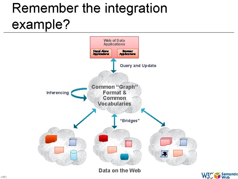 Remember the integration example? Web of Data Applications Stand Alone Applications Browser Applications Query