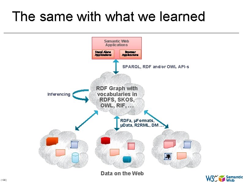 The same with what we learned Semantic Web Applications Stand Alone Applications Browser Applications