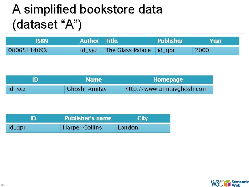 A simplified bookstore data (dataset “A”) ISBN Author Title Publisher 0006511409 X id_xyz The