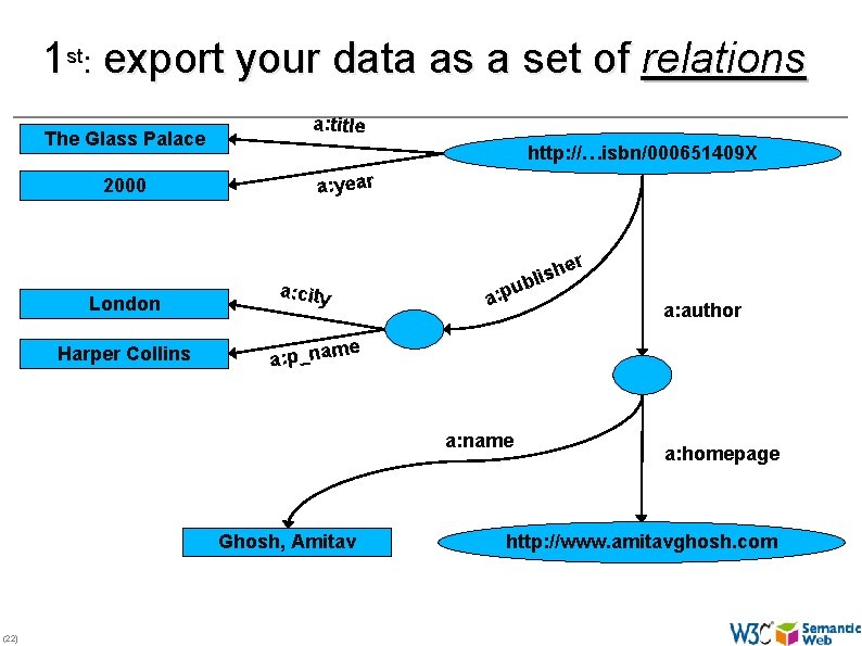 1 st: export your data as a set of relations The Glass Palace 2000