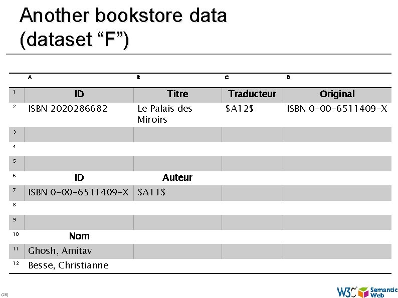 Another bookstore data (dataset “F”) A 1 2 B C ID ISBN 2020286682 Titre
