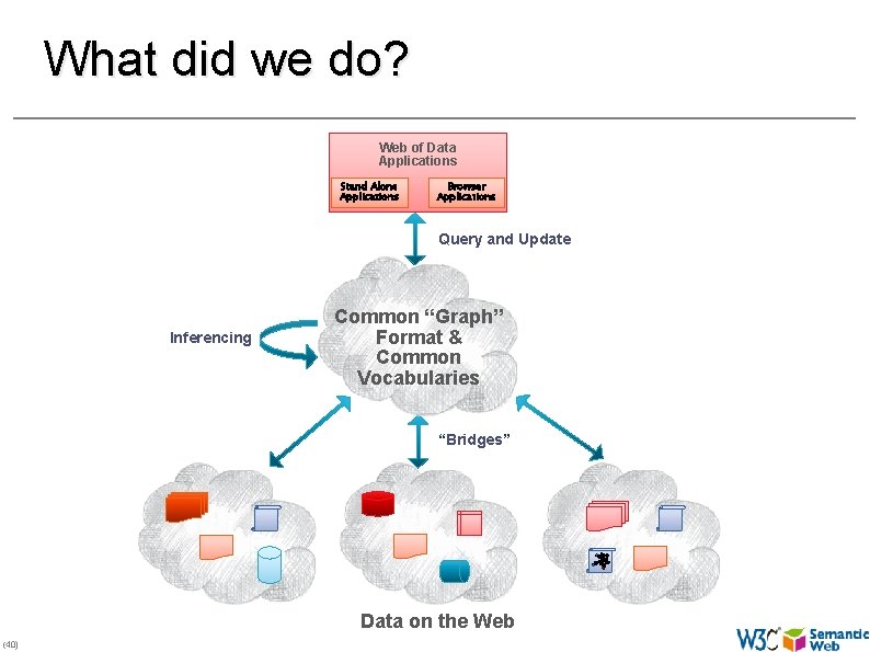 What did we do? Web of Data Applications Stand Alone Applications Browser Applications Query