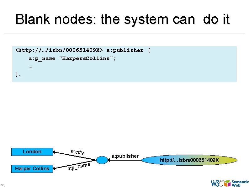 Blank nodes: the system can do it <http: //…/isbn/000651409 X> a: publisher [ a: