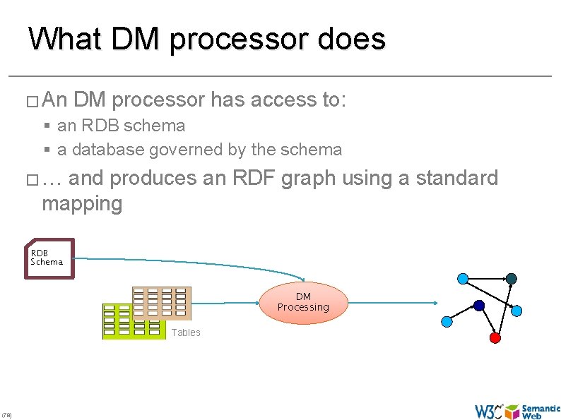 What DM processor does � An DM processor has access to: § an RDB