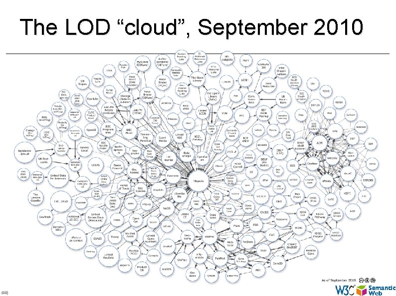 The LOD “cloud”, September 2010 (88) 