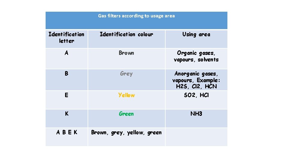 Gas filters according to usage area Identification letter Identification colour Using area A Brown