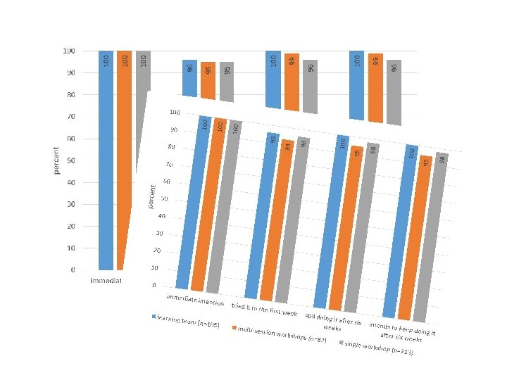 Percent UPTAKE (n=300) 100 90 80 70 60 50 40 30 20 100 intends
