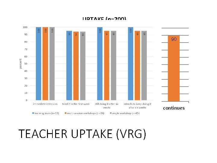 Percent UPTAKE (n=200) 100 90 80 70 60 50 40 30 20 10 0