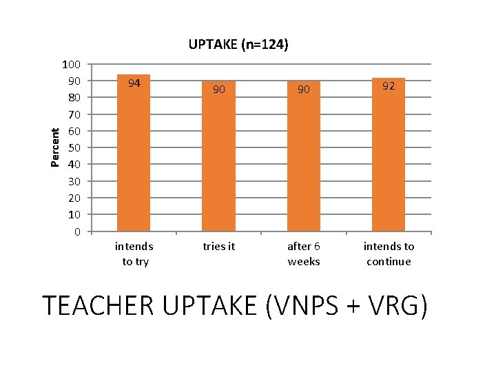 Percent UPTAKE (n=124) 100 90 80 70 60 50 40 30 20 10 0