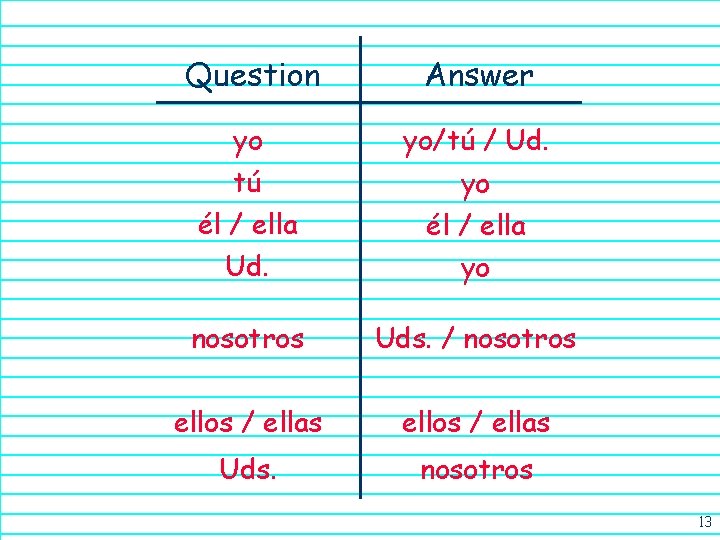 Question Answer yo yo/tú / Ud. tú él / ella Ud. yo él /